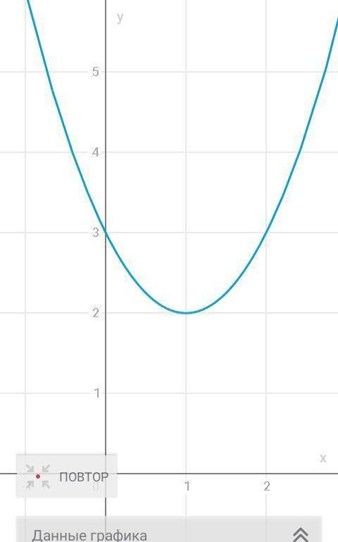 Y = x^2 - 2x + 3 Функции графиа