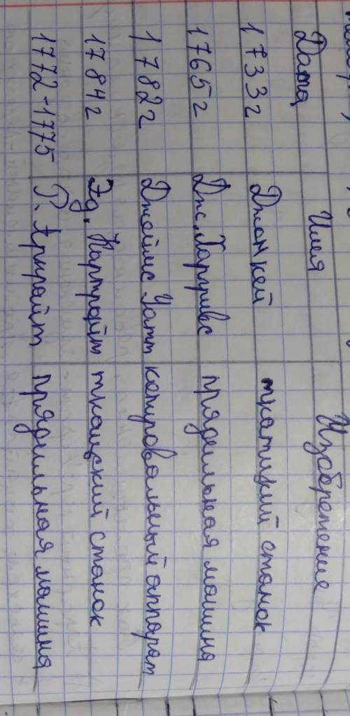 с историей. Показать нужно через час Нужно сделать таблицу. В таблице нужно перечислить изобретения