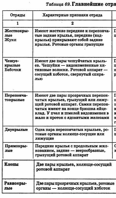 Заполнить таблицу по жукам,стрекозам,клопам,вшам.