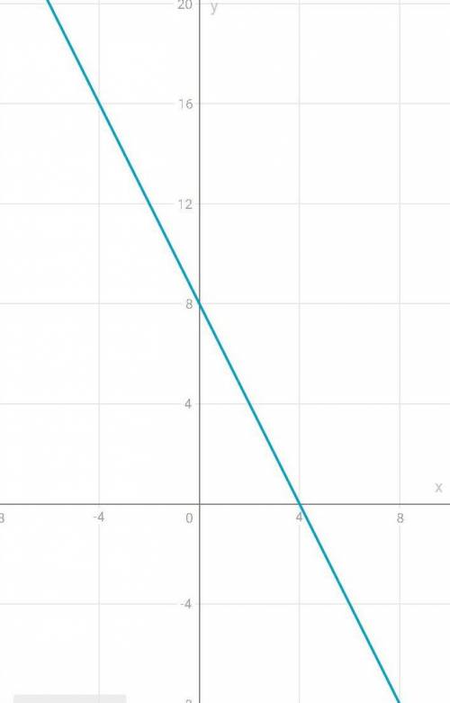 5. Решите систему уравнений графическим 2x+y=8y-4x = -10 ​