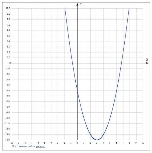 Построить и провести исследование y = x2-6x-5​