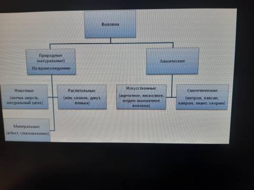 Сделать постер на тему Искусственные вещества и их преимущества​