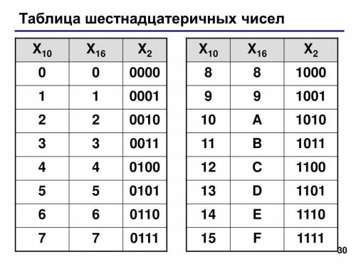 ответьте на вопрос, сколько единиц в двоичной записи шестнадцатеричного числа 10FA₁₆?