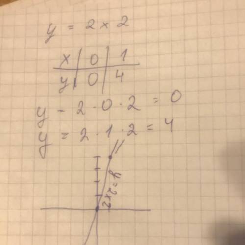 Какая из перечисленных точек принадлежит графику функции у = 2х 2 . ( ) А (0; 4); В (5; 20); С (3; 1