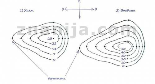 изобразите в тетради холм высотой 21 м. восточный склон холма крутой,западный пологий. горизонталь п