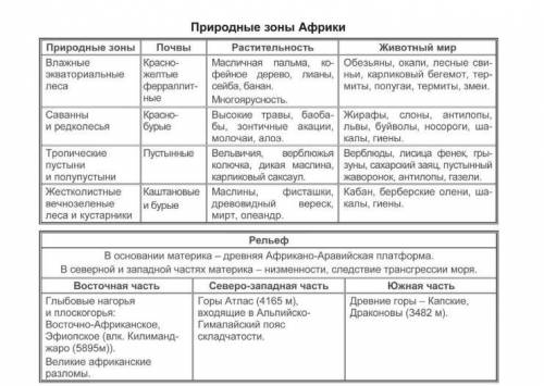 Напишите природные зоны Африки и кто в них обитает