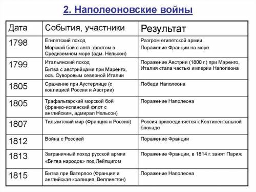 Описать главные сражения в ходе Наполеоновских войн