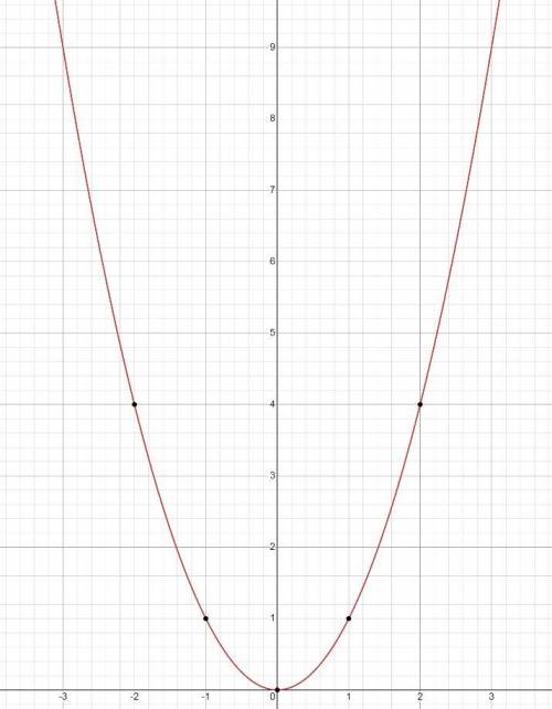 Постройте график функции y=Квадратный корень x. Используя этот график, постройте график функции y=1+