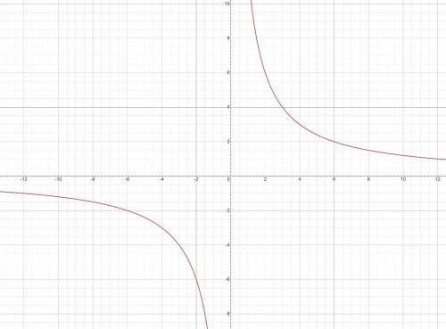 Постройте график функции y=12/x Используя этот график, постройте график функции y= 12/x+1 +1