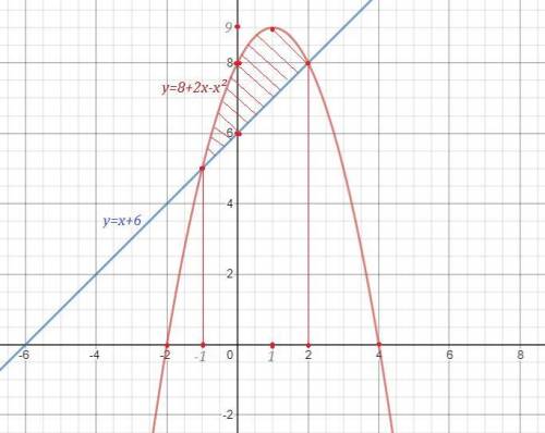 Применение определенных интегралов для вычисления найти объем тел вращения. y=8+2x-x^2 y=x+6 Пример