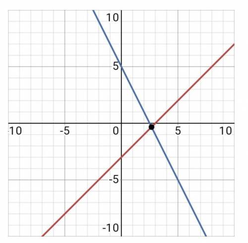 Решите систему уравнений графическим х, 2x+y=3 ​