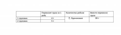 5 Реши задачу. Два грузовика перевезли 99 тонн груза, сделав одинаковоколичество рейсов. Сколько тон