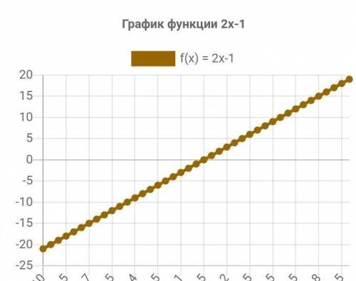 3. Построите график функции