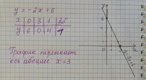 4. Постройте график функции: у = -2х + 6В какой точке график пересекает ось абсцисс?​