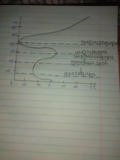 Создайте графическую схему строения атмосферы сор надо​