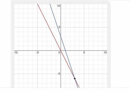 2. Решите систему уравнений графическим х;@3x+y=3)┤​