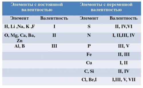 почему у железо валентность 2 и 3 , если по правилам поиска валентности он в 8 группе, нас учили что