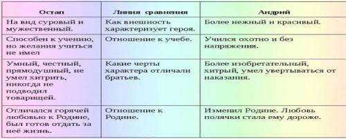 Сраснительная таблица Остапа и Андия с 1-8 главы.​