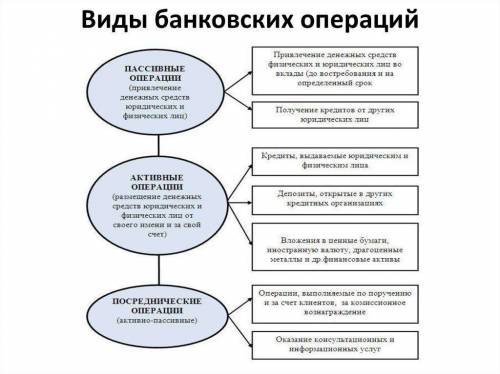 Перечислите основные виды банковских операций