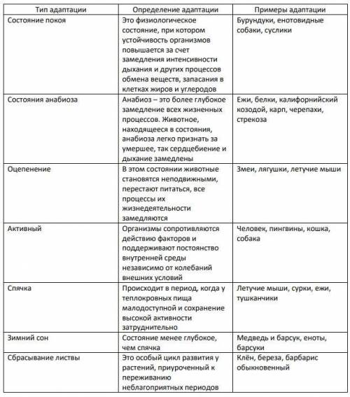 Нужно указать какие животные впадают в спячку, какие в анабиоз, какие оцепенение. Желайтельно таблиц