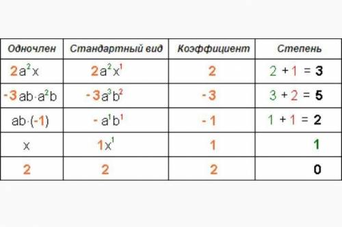 Дан одночлен Какие из перечисленных утверждений верны? 1. Значение одночлена равно − 24 при x = 2 ,