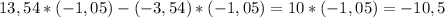 13,54 * (-1,05)-(-3,54)* (-1,05)= 10* (-1,05)= -10,5