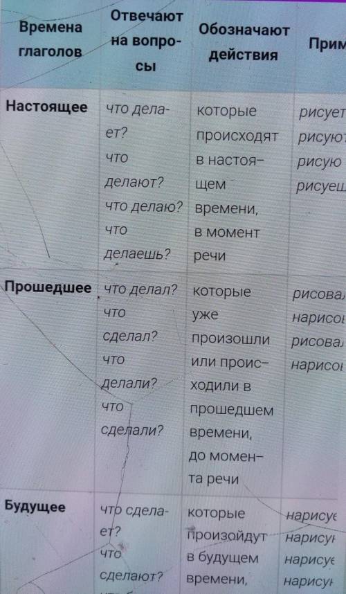 Как образуются формы простого будущего времени? Перечислите все возможные морфемы.