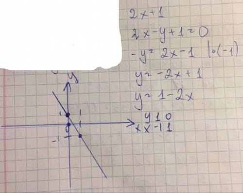Изобразите на кординатной плоскости график уровнения 2x+1-y=0​