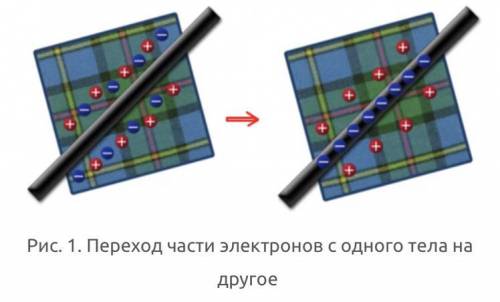 Объясните какой электризации использован на рисунке​