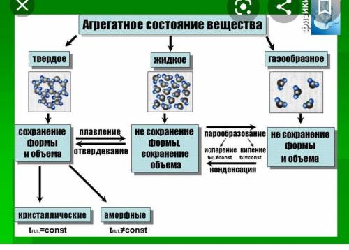 Определите агрегатное состояние веществ по движению частиц газообразное, твердое вещество, жидкое ве