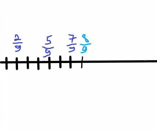 1)начертите отрезок длинной 9см, разделите его на девять равных частей и обозначьте на нём дроби 2/9