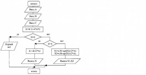 1. Создайте блок-схему алгоритма решения квадратных уравнений, в котором будут рассмотрены все вариа