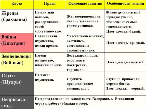 Особенности жизни у жрецов у Войнов у земледельцев у слуг