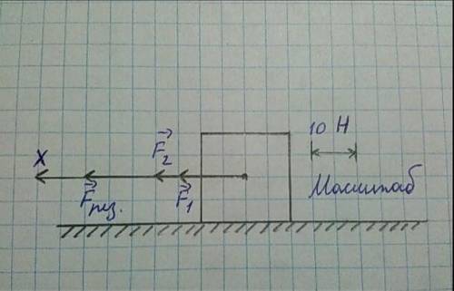 Изобразить графически силу, с которой тянут санки в 300 H