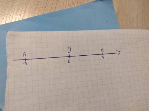 5. Изобразите на координатной оси точки О(0), А(-8), B(7) и посчитайтерасстояние АВ, АО, ВО.​