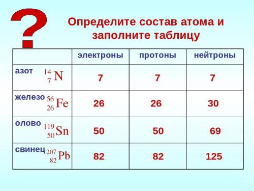 Заполнить таблицу.