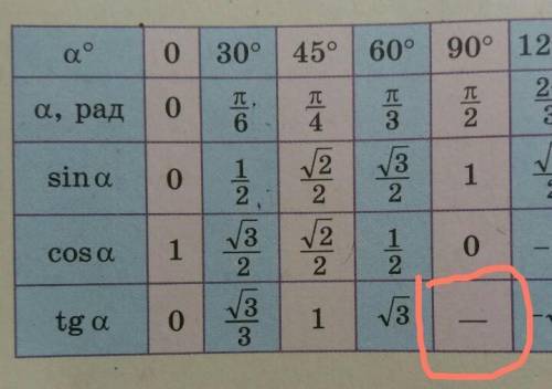 Tg90 градусов равен к чему ответьте