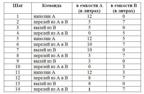 7 л жане 12 литр ыдыстардын комегимен 1 литр суды калай олшеп алуга болады