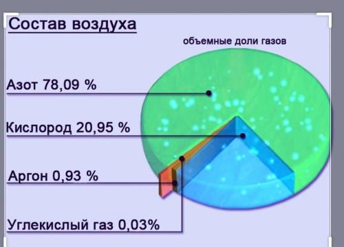 построить столбчатую диограмму состава воздуха