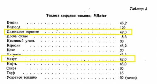 При згорянні 7 кг якогось виду палива виділилося 294 МДж енергії. Яке паливо згоріло? только распиши