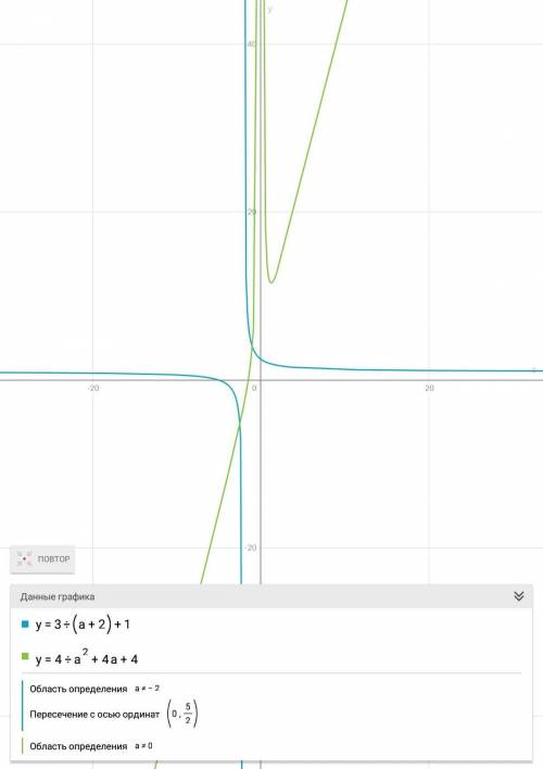 Реши уравнение 3/(a+2)+1=4/a^2+4a+4​