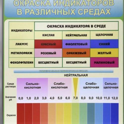 5. Ученик определил среду предложенных растворов и записал наблюдения в таблицу. По данным таблицы о