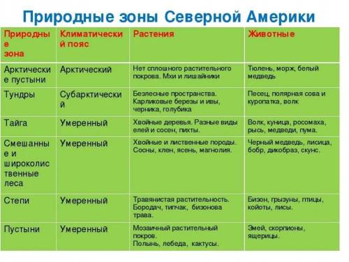 Домашнее задание по теме «Природные зоны материков» Сравните природные зоны северных материков, расп