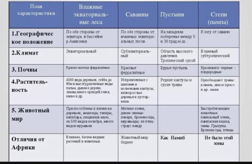 Домашнее задание по теме «Природные зоны материков» Сравните природные зоны северных материков, расп