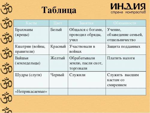 Заполните таблицу индийских каст Характеристика Брахманы Кшатрии Шудры Вайшьи Статус Часть тела Цв