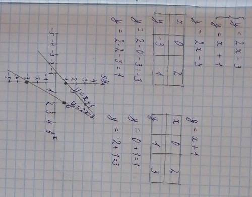 Решите графическим методом систему уравнений: {y=2x-3 {y=x+1​