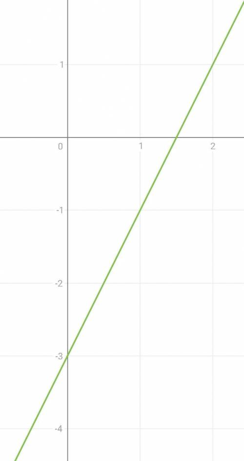 Установите взаимное расположение графиков: а) у = - 2 + х и у = х – 5;б) у = 10х и у = - 10х + 1;в)