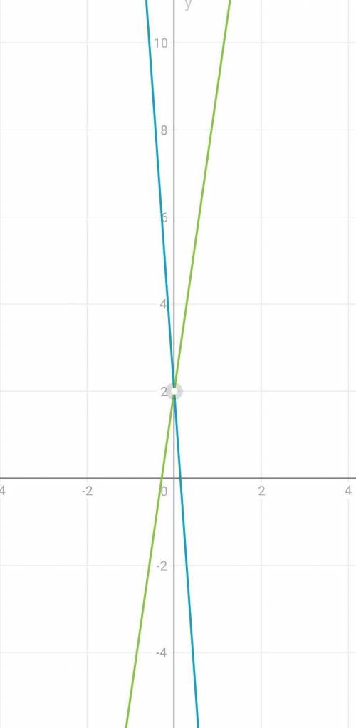 Дана система двух линейных уравнений: {y+14x=2 2y−14x=4 Найди значение переменной y.