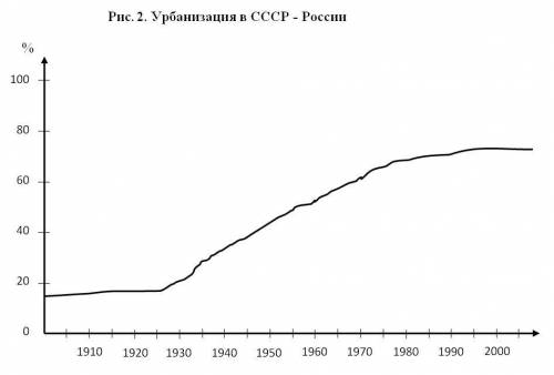 График урбанизации для любой страны за последние 100 лет