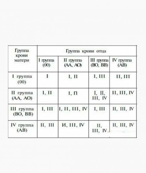 Если у матери первая группа крови, может ли быть четвертая группа крови у ее потомков?